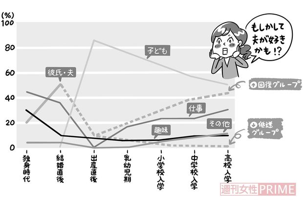 出典：東レ経営研究所ダイバーシティ＆ワークライフバランス研究部長渥美由喜著『夫婦の愛情曲線の変遷』