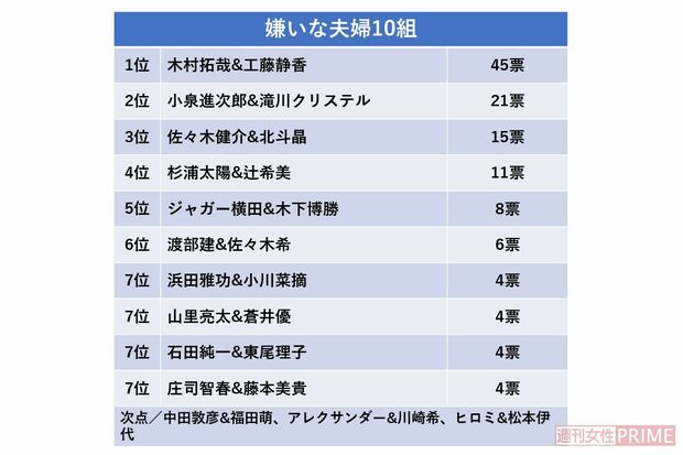 全国の30代～60代の男女600人に聞いた「嫌いな夫婦10組」