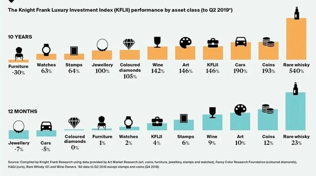 画像の1番右、“rare whisky”（希少ウイスキー）はワインや車、美術品よりもリターン率が高い（ナイトフランク社Webページのレポートより）
