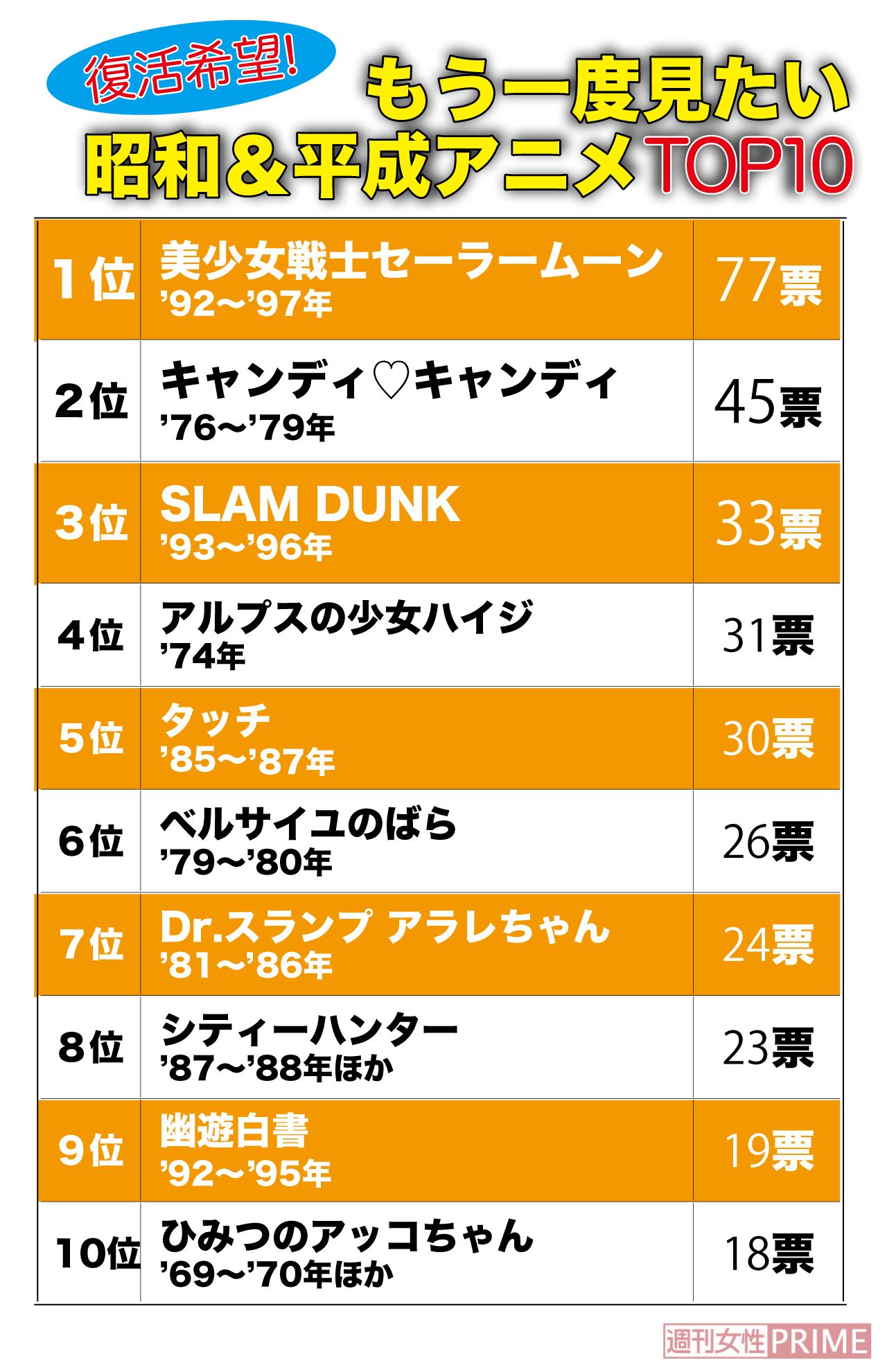 復活希望！　もう一度見たい昭和＆平成アニメTOP10