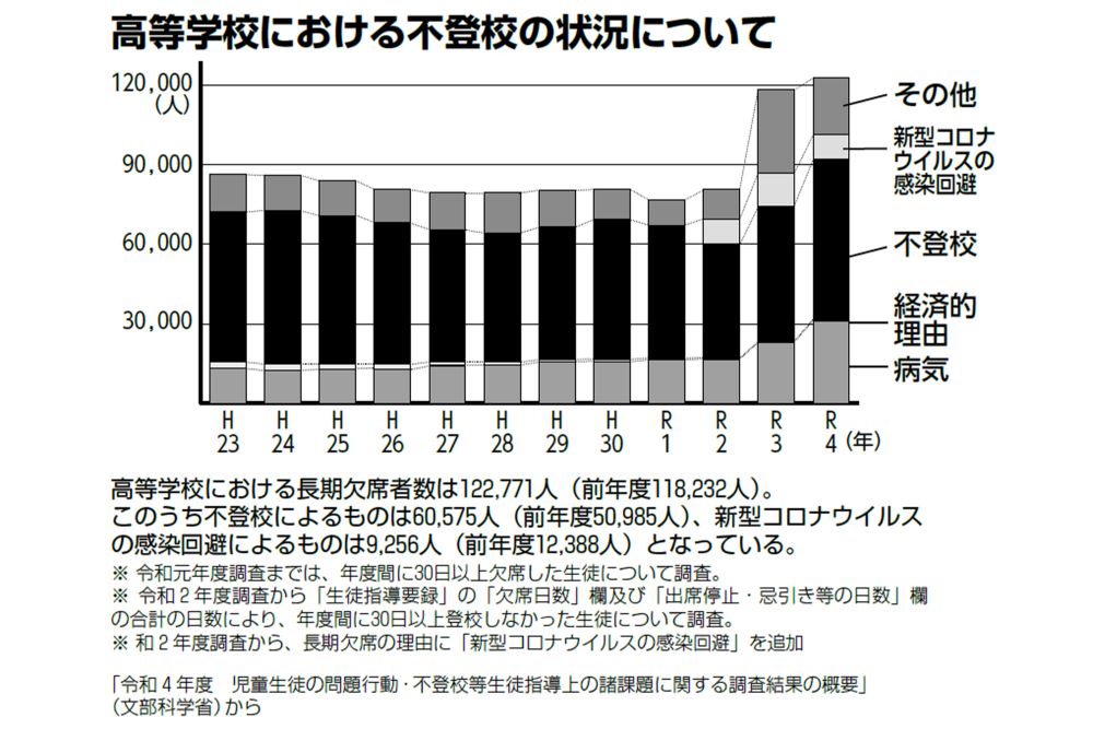 高等学校における長期欠席者数は12万2771人（前年度11万8232人）。 このうち不登校によるものは6万575人（前年度5万985人）、新型コロナウイルスの感染回避によるものは9256人（前年度1万2388人）となっている ※ 令和元年度調査までは、年度間に30日以上欠席した生徒について調査 ※ 令和2年度調査から「生徒指導要録」の「欠席日数」欄および「出席停止・忌引き等の日数」欄の合計の日数により、年度間に30日以上登校しなかった生徒について調査 ※ 令和2年度調査から、長期欠席の理由に「新型コロナウイルスの感染回避」を追加「令和4年度 児童生徒の問題行動・不登校等生徒指導上の諸課題に関する調査結果の概要」（文部科学省）から