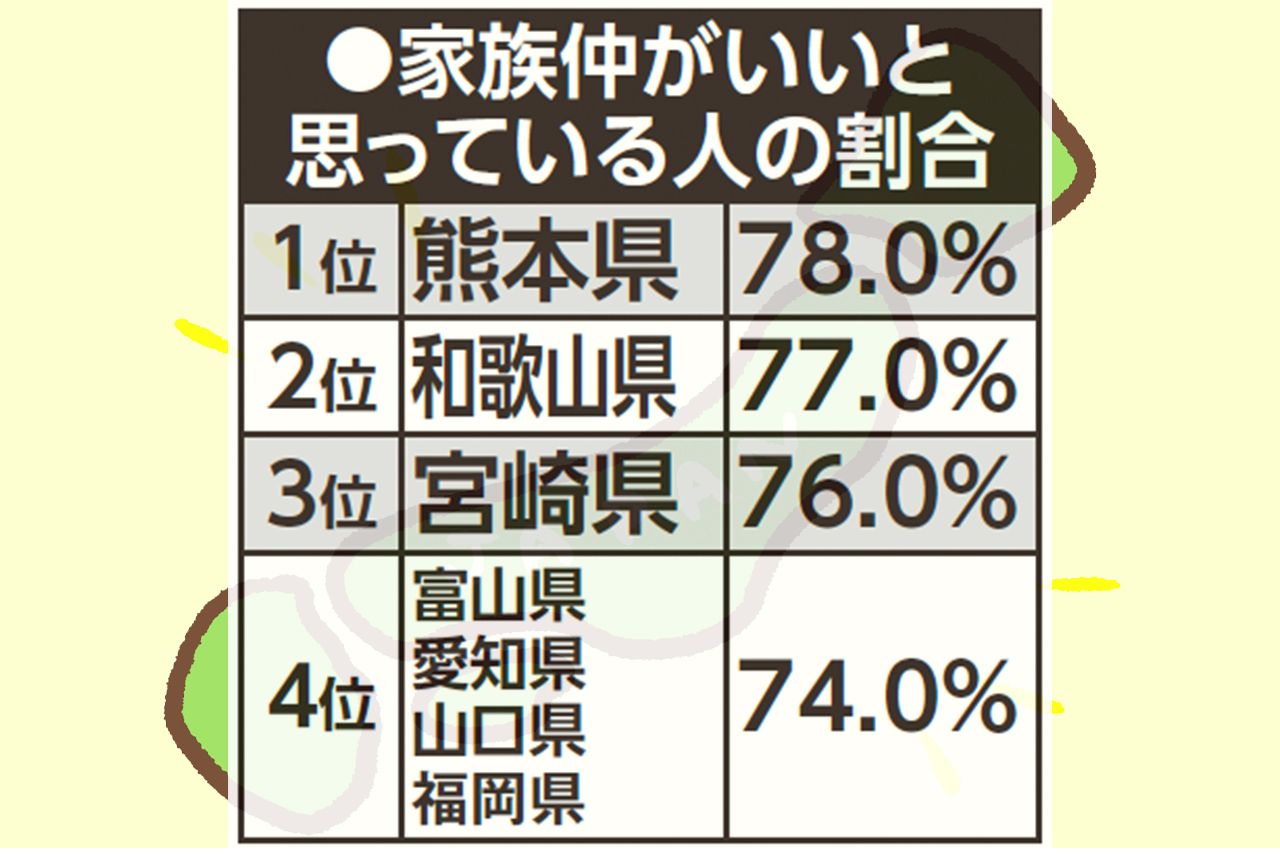 出典：ソニー生命保険「47都道府県別生活意識調査2022」