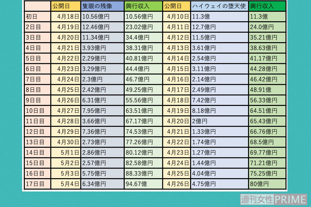 『名探偵コナン』劇場版の25年公開『隻眼の残像』と今年公開の『ハイウェイの堕天使』興収推移（編集部まとめ）