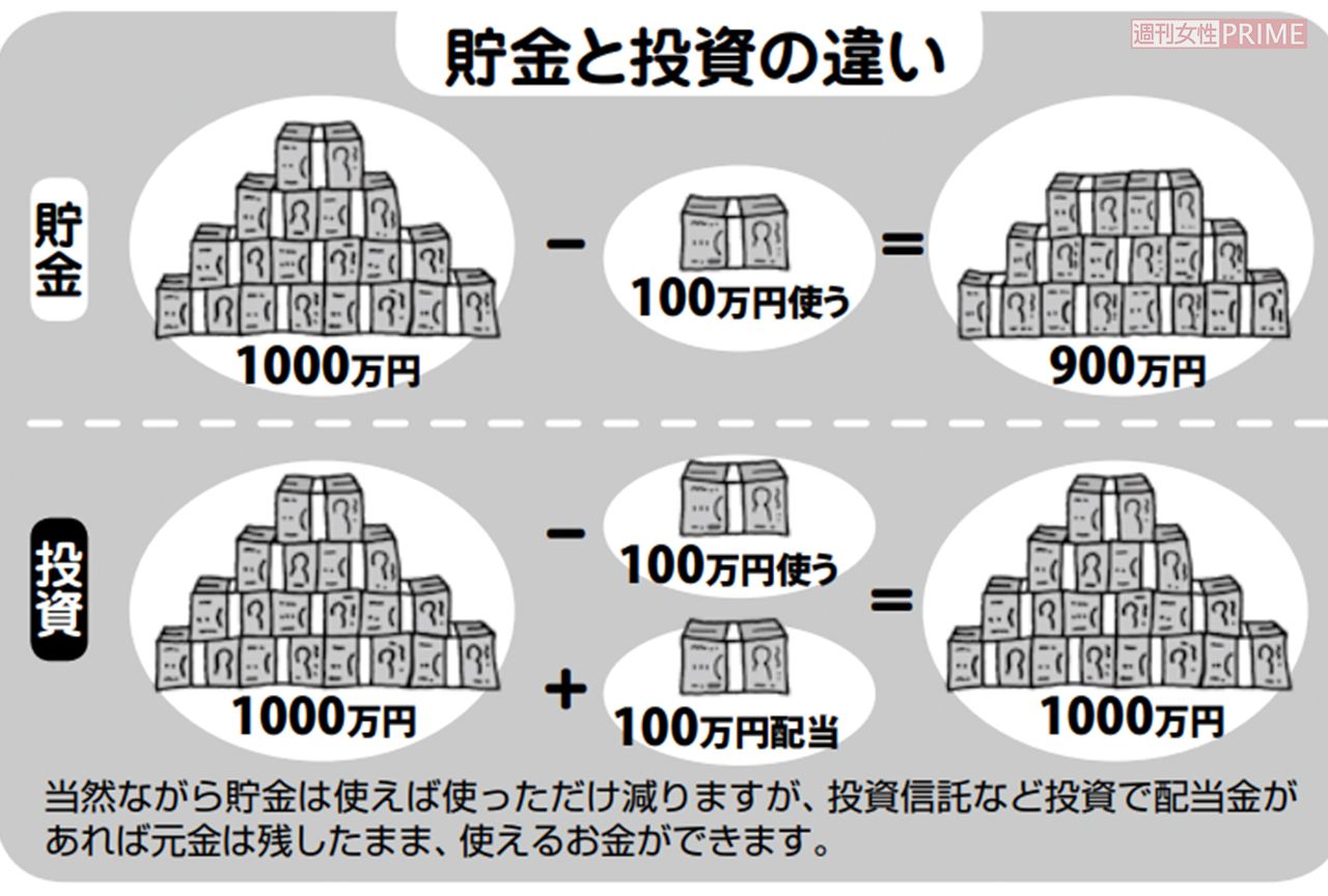 貯金と投資の違い