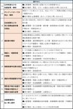 夫の「生前」「死後」に妻がやるべき26の手続き(その3)※枠内の色が赤い手続きは重要度が高い