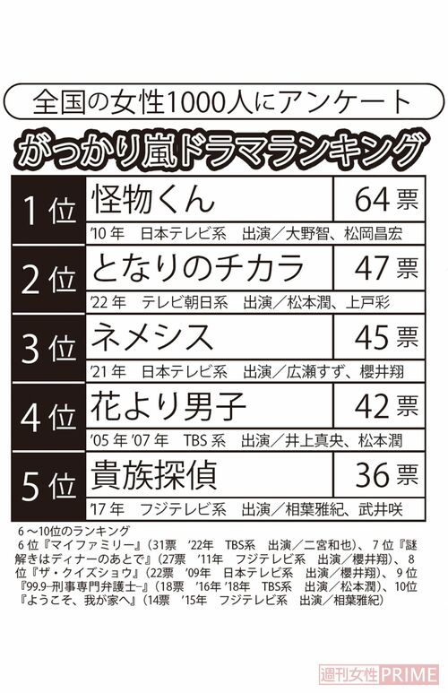 全国の女性1000人にアンケート「がっかり嵐ドラマランキング」
