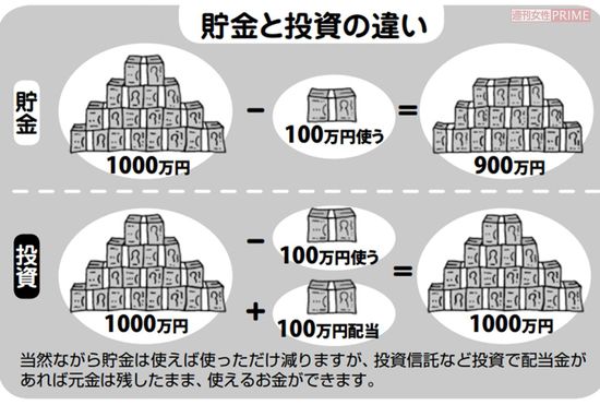 貯金と投資の違い