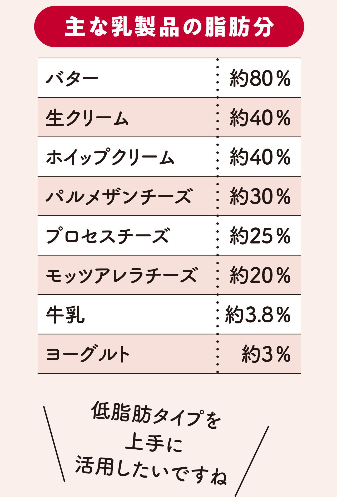 主な乳製品に含まれる脂肪分（佐藤典宏著『がんにも勝てる長生き常備菜』より）