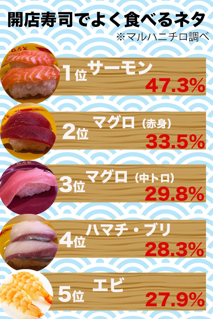 回転寿司でよく食べるネタ　（マルハニチロ調べ）