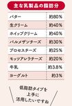 主な乳製品に含まれる脂肪分(佐藤典宏著『がんにも勝てる長生き常備菜』より)