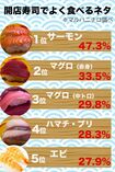 回転寿司でよく食べるネタ (マルハニチロ調べ)