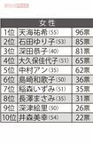30代から70代の女性600人に聞いた「そろそろ結婚してほしい有名人」女性編