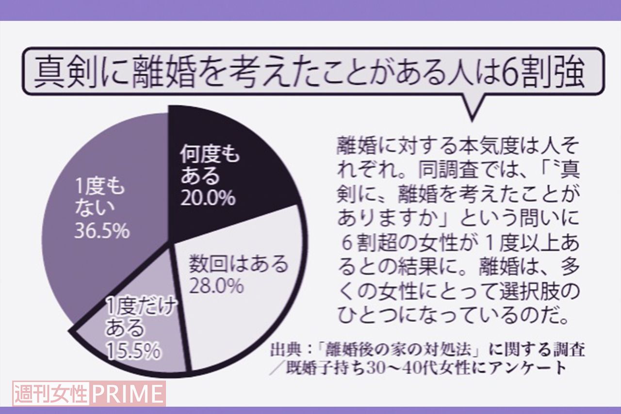 出典：「離婚後の家の対処法」