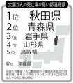 男女ともに「平均寿命がワースト1位は青森県」のなぜ?