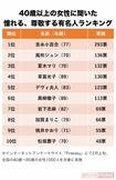 40歳以上の女性に聞いた「憧れる、尊敬する有名人」ランキング