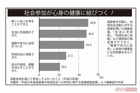 社会参加が高齢者の心身の健康につながっている