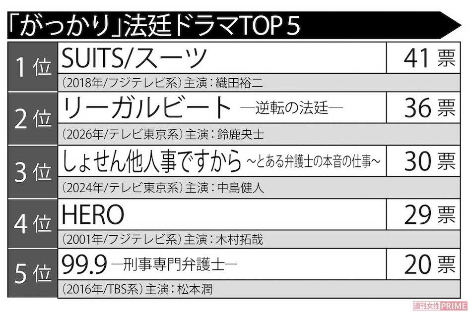 「がっかり」法廷ドラマTOP5