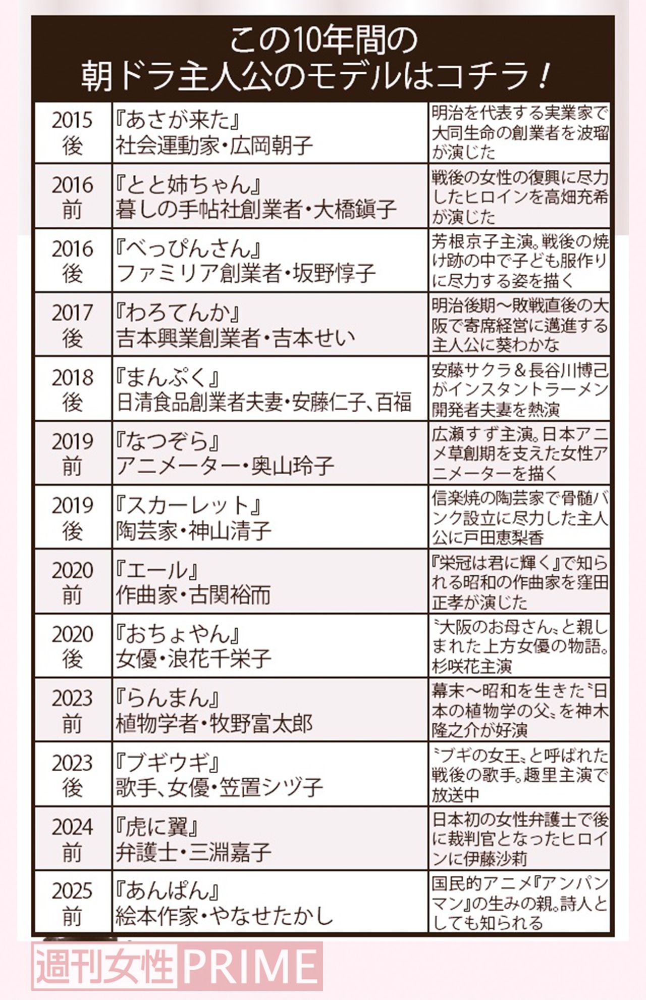 この10年間の朝ドラ主人公のモデルはこちら！