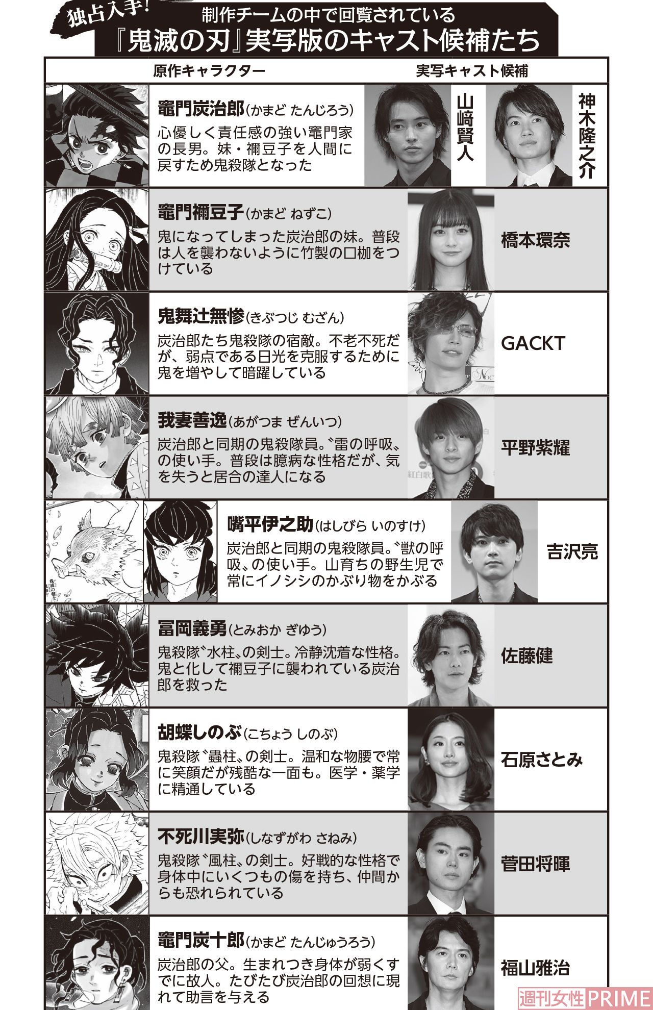 『鬼滅の刃』実写版のキャスト候補者一覧表（『週刊女性』2020年11月17日号）