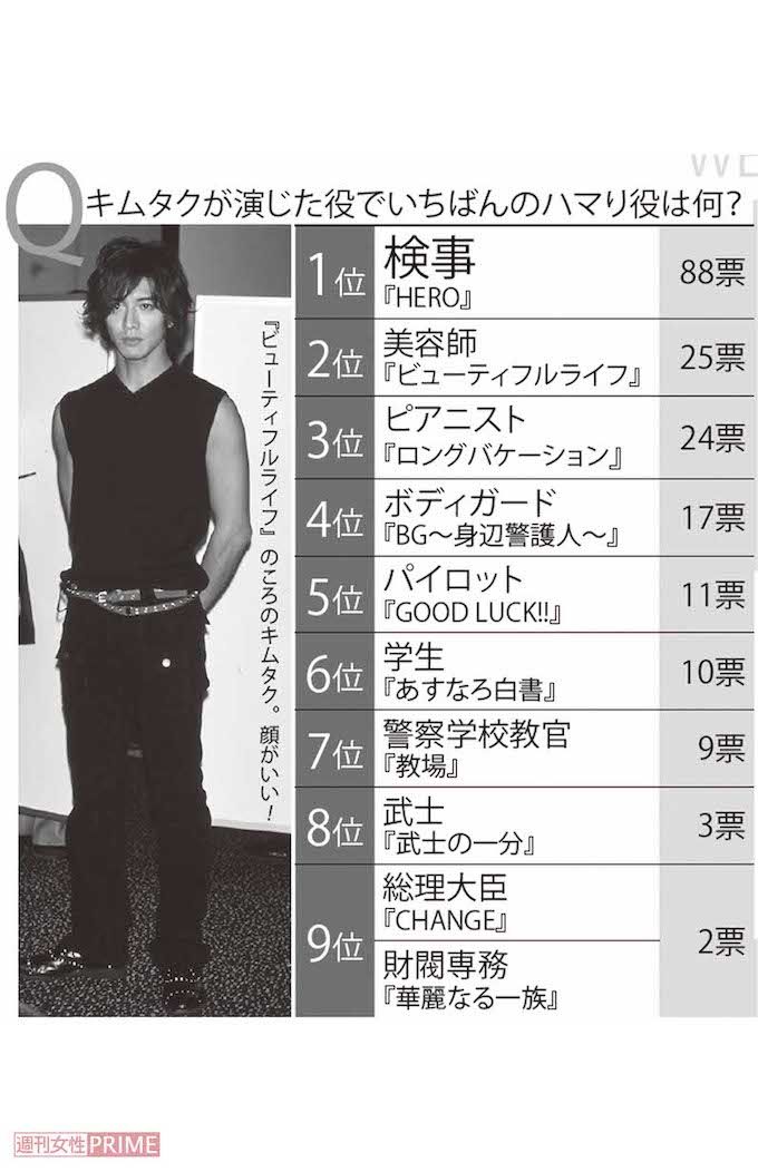 キムタクが演じた役でいちばんのハマり役は何？