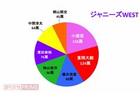 ＜好きジャニ2018＞ジャニーズWESTには「顔が圧倒的に勝訴」と言わせるメンバーが存在