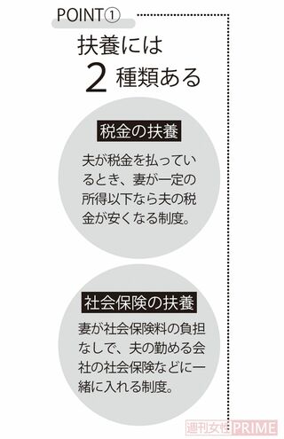 扶養には2種類ある