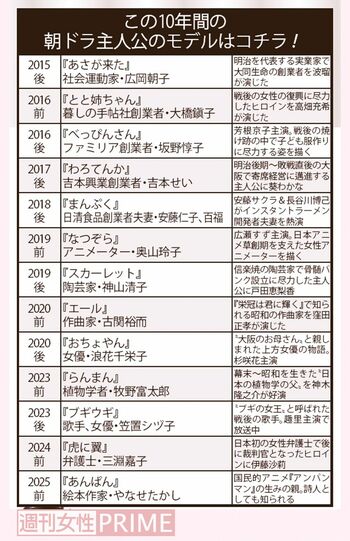 この10年間の朝ドラ主人公のモデルはこちら！