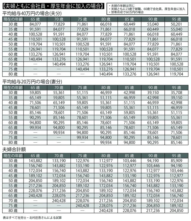 年齢・年収別　将来もらえる「年金」シミュレーション（2）