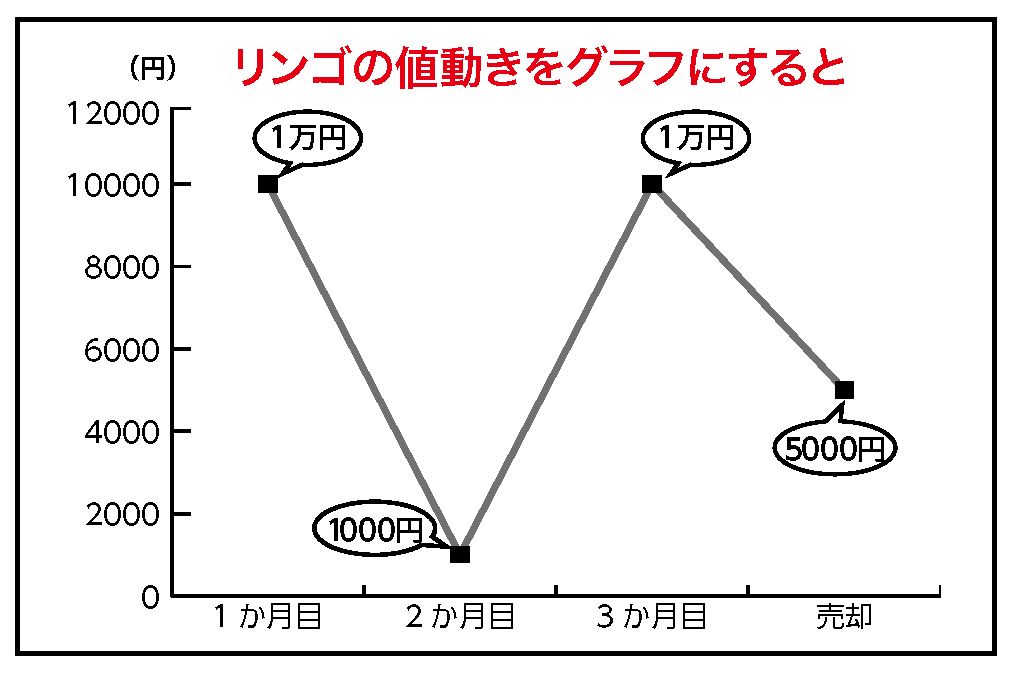 【表2】本文の説明にあるリンゴの値動きを折れ線グラフにすると……。こんな値動きをする投資信託だったら、“買いたくない”と思うかもしれませんが、実際“超うれしい”ことになるのです。