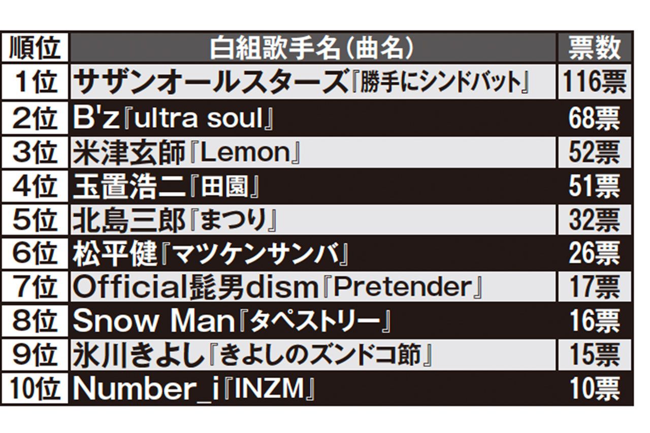 『紅白歌合戦』本当に見たい出場者ランキング