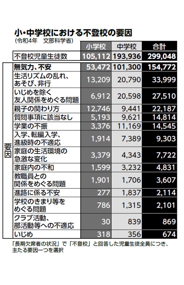 「長期欠席者の状況」で「不登校」と回答した児童生徒全員につき、主たる要因1つを選択（令和4年度 文部科学省）