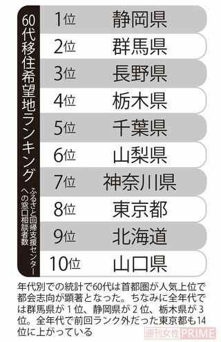年代別での統計で60代は首都圏が人気上位で都会志向が顕著となった。ちなみに全年代では群馬県が1位、静岡県が2位、栃木県が3位。全年代で前回ランク外だった東京都も14位に上がっている