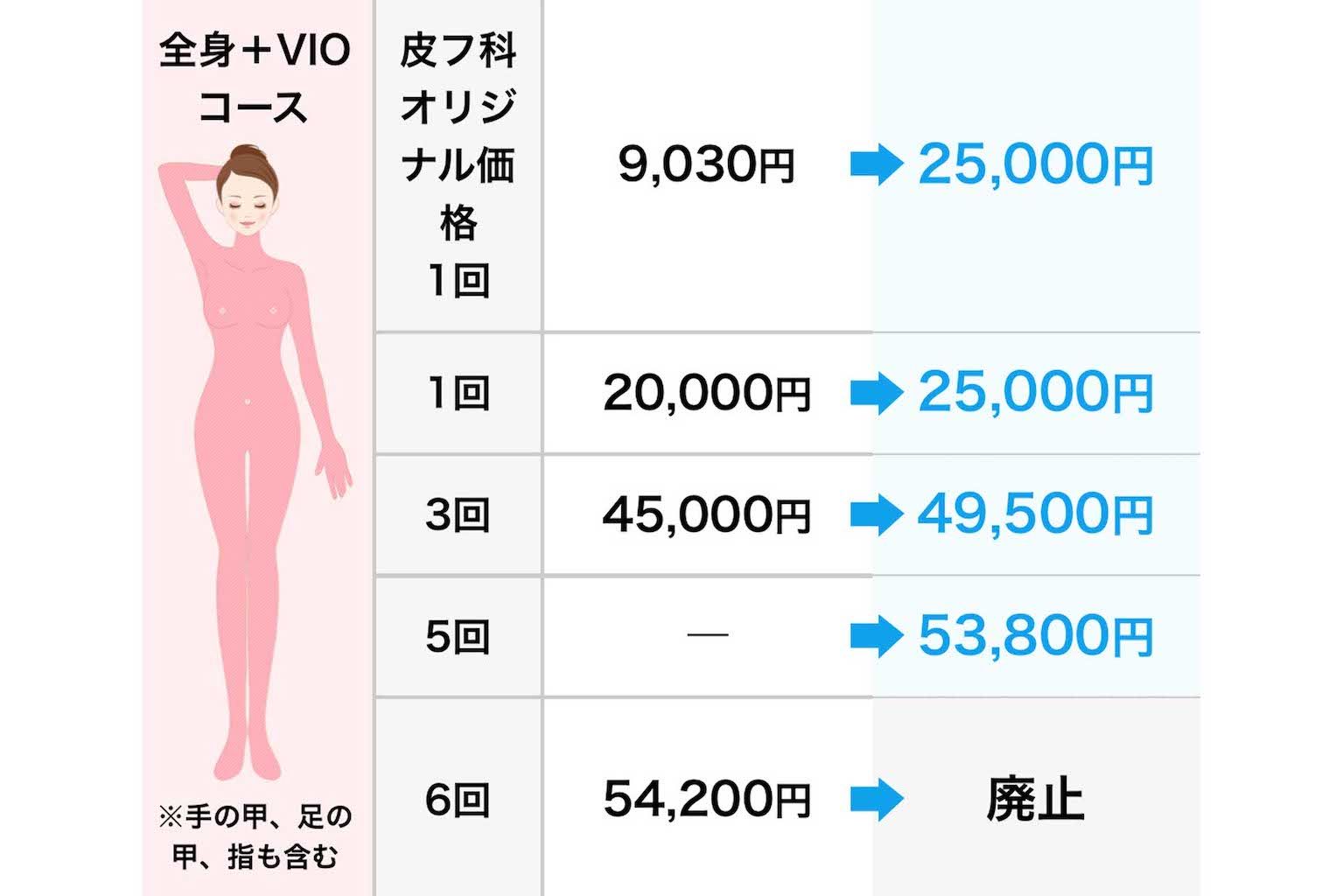 医療脱毛の価格改定を発表した湘南美容クリニック（公式サイトより）