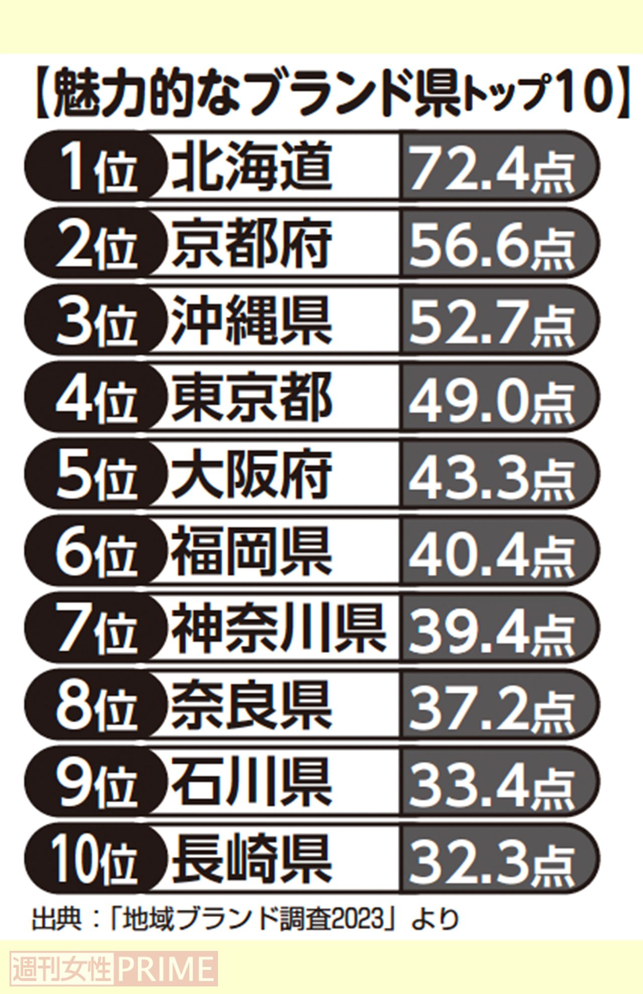 魅力的なブランド県トップ10
