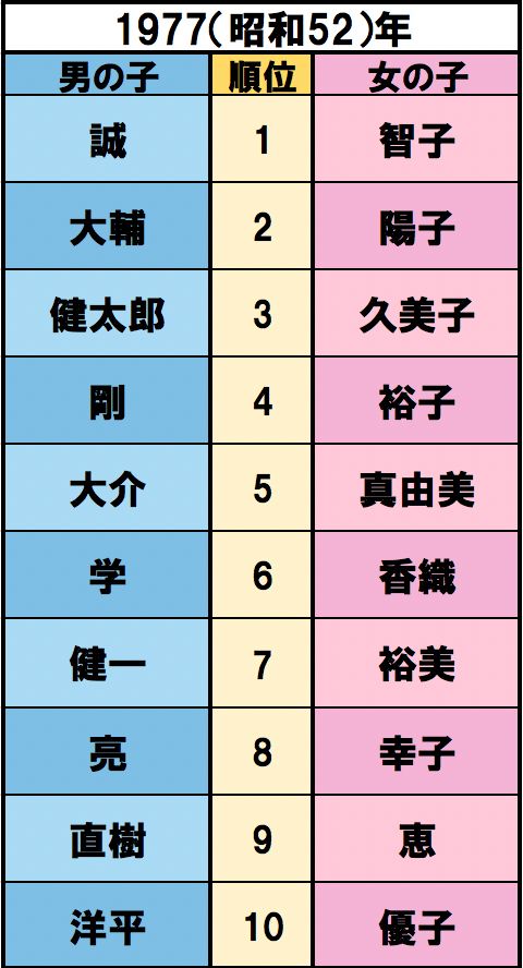 ひまわり打ち上げ、大学入試センター発足、王貞治が本塁打756号の世界記録で国民栄誉賞が設立【誕生】氷川きよし、安室奈美恵　出典/明治安田生命