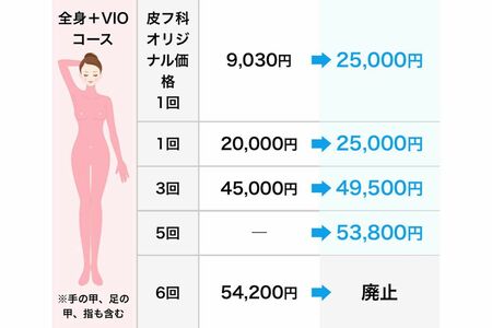 医療脱毛の価格改定を発表した湘南美容外科クリニック（公式サイトより）