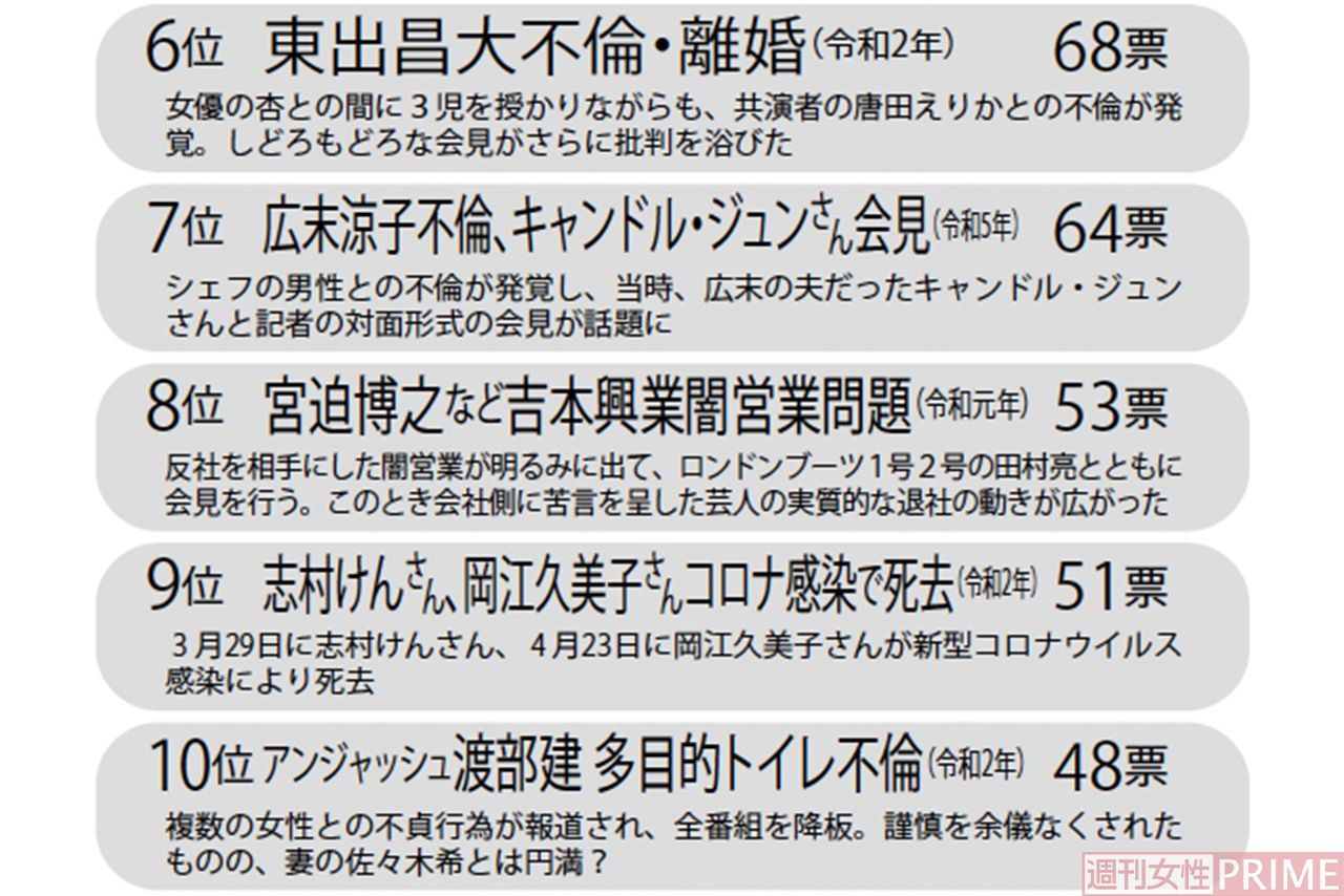 女性1000人に聞いた「令和の衝撃芸能ニュース」ランキング6位から10位