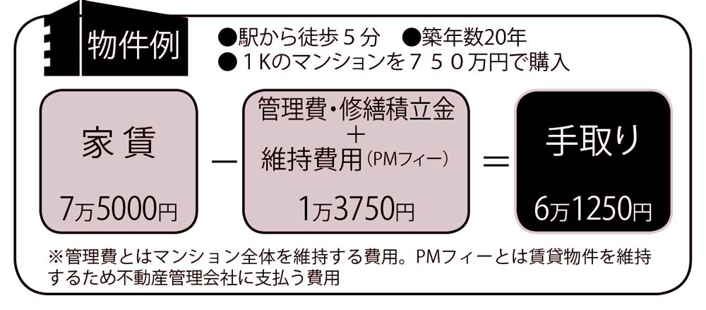 300万円から始める不動産投資の物件例