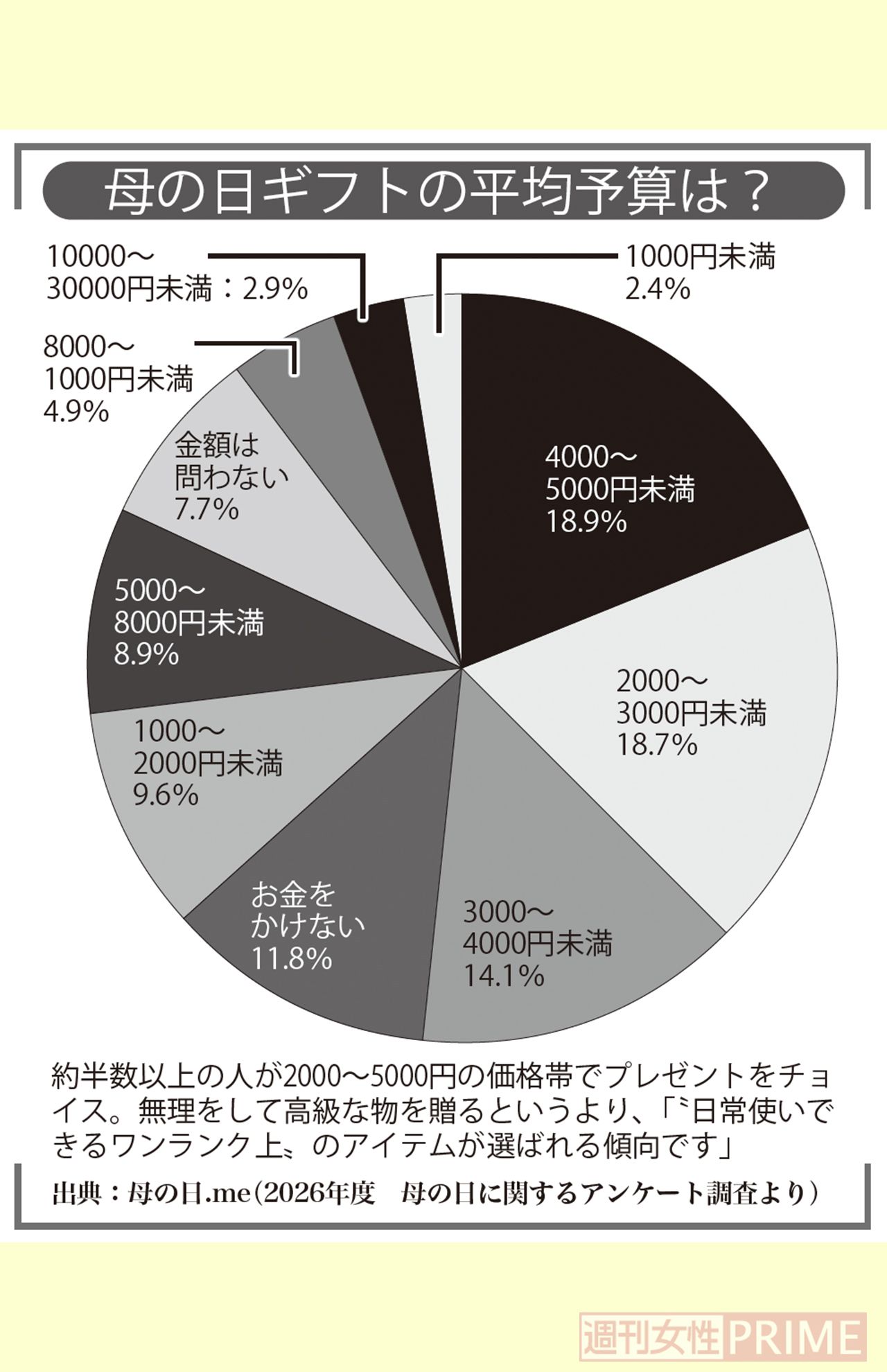 母の日にあげるギフト、予算の平均は？