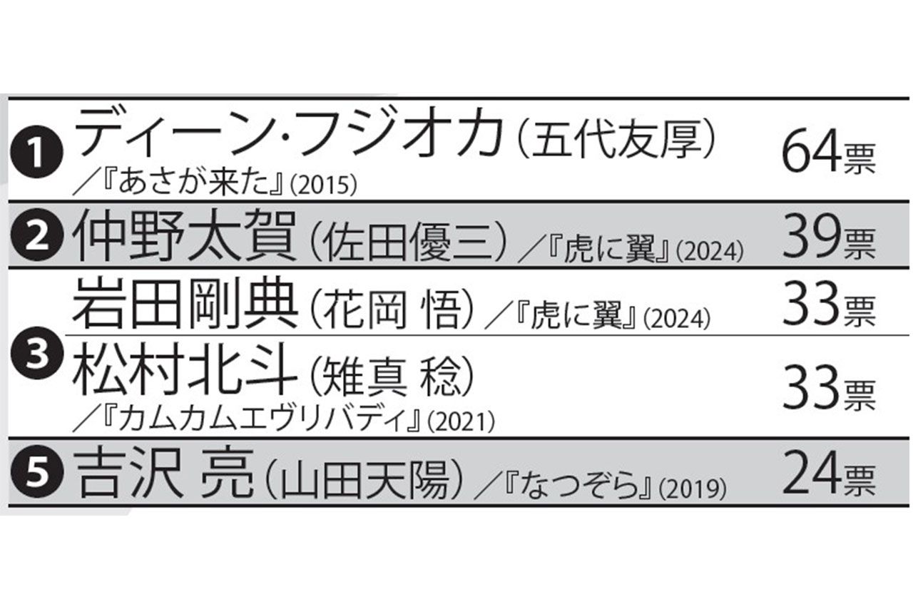 “ロス”になった朝ドラ俳優ランキング結果表