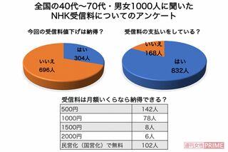 NHK受信料に関してのアンケート