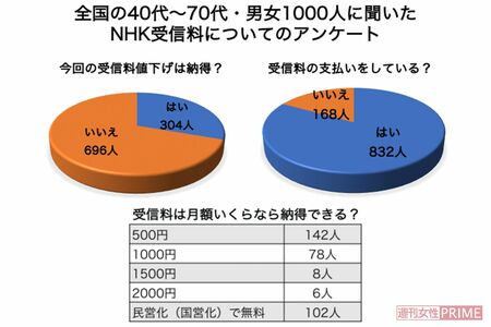 NHK受信料に関するアンケート