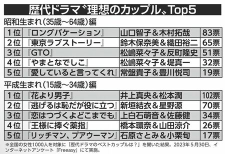 「昭和生まれ・平成生まれが選ぶ、歴代ドラマ“理想のカップル”」アンケート