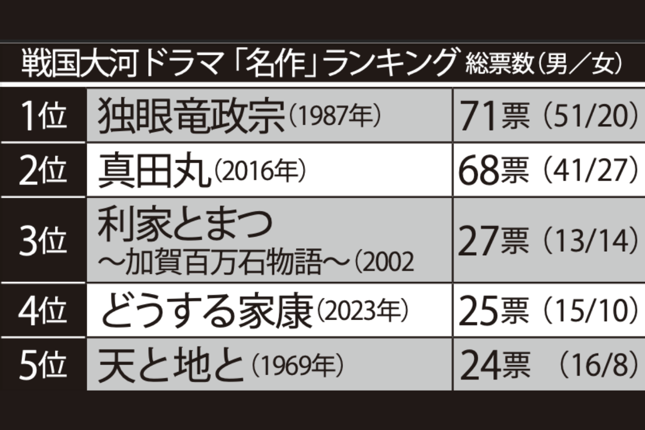 戦国大河ドラマ「名作」ランキング総票数（男／女）