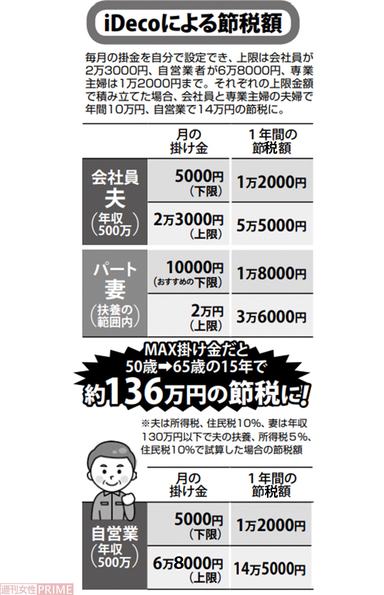 【iDeCoによる節税額】