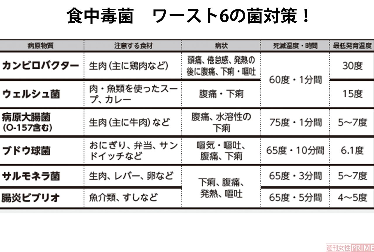 食中毒菌 ワースト6の菌対策！