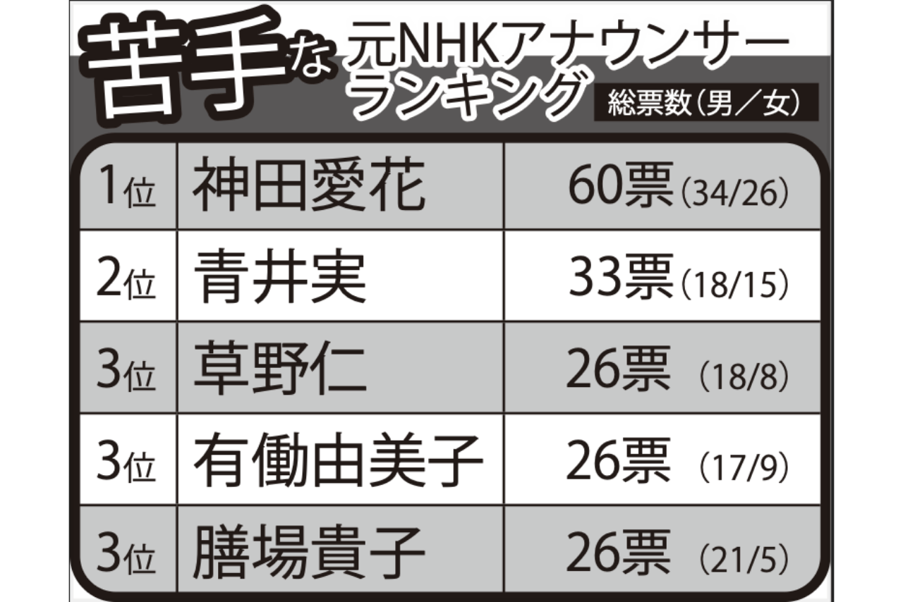 「苦手な」元NHKアナウンサーランキングTOP5