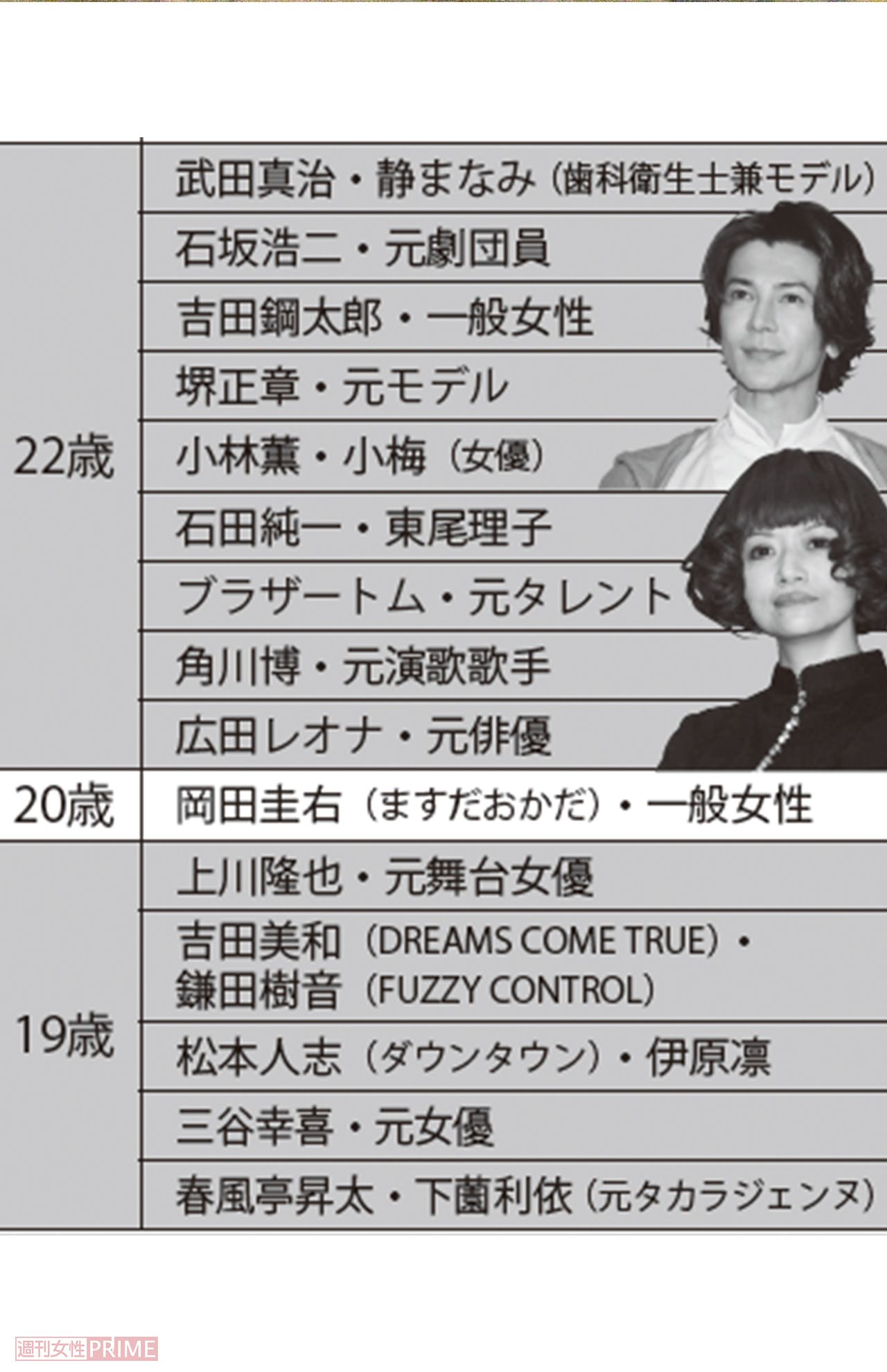 存続中の年の差婚芸能人カップル（22〜19歳差）