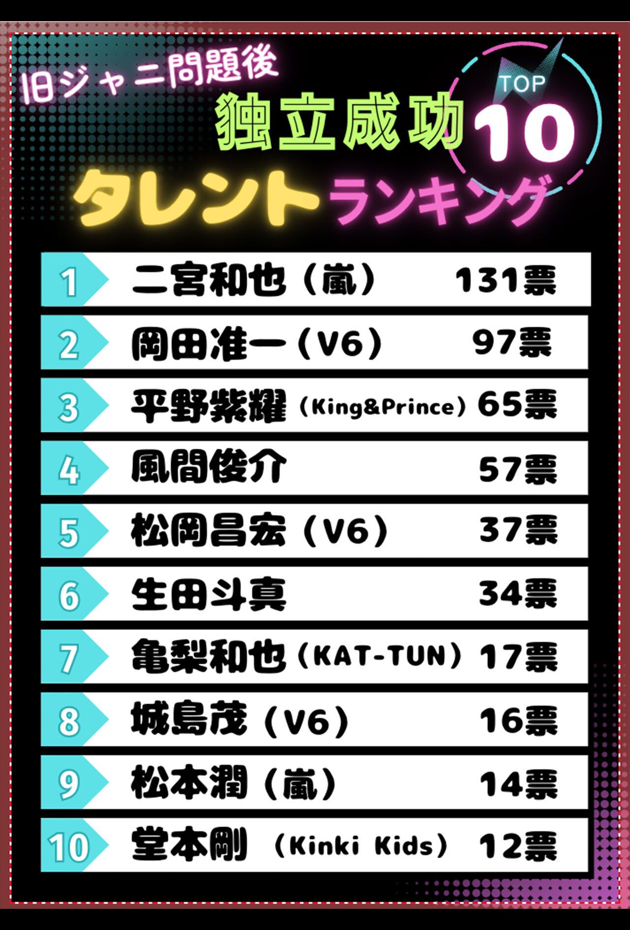 「旧ジャニーズ問題後に独立して成功したと思うタレント」ランキングTOP10