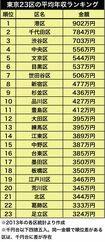 東京23区平均年収ランキング